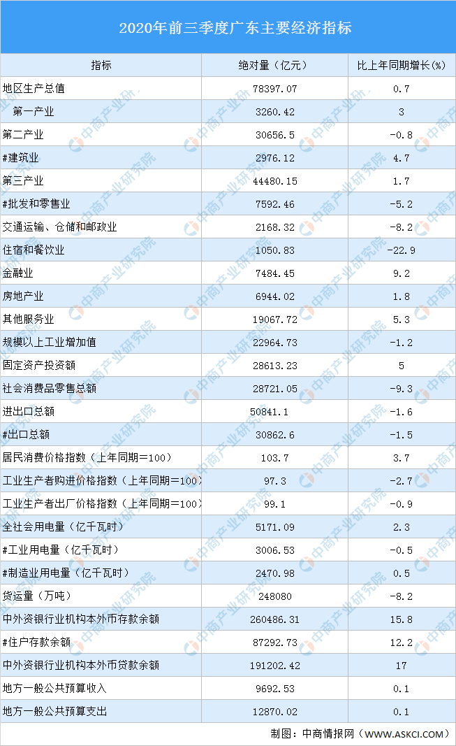 梅州市2020前三季度gdp_全国城市GDP50强, 广东4个, 浙江7个 山东靠前, 它才是第一