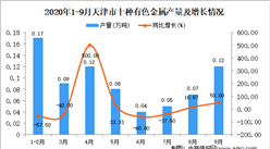 2020年9月天津市十种有色金属产量数据统计分析