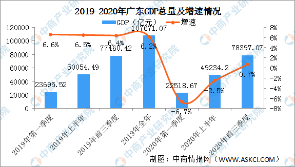广东2020第三季度gdp_2020年前三季度广东各地GDP数据公布