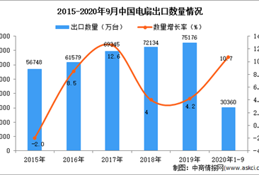 2020年1-9月中国电扇出口数据统计分析