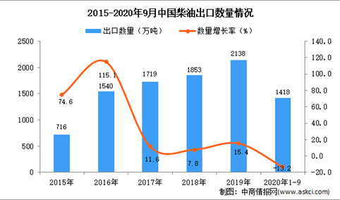 2020年1-9月中国柴油出口数据统计分析