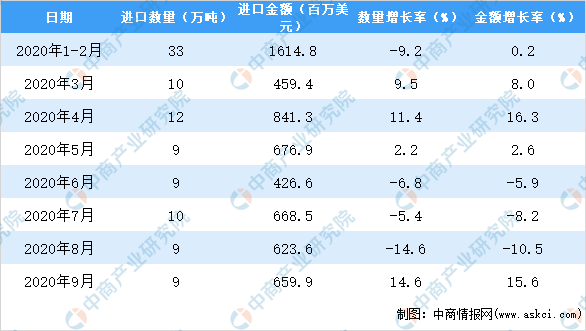 2020年1-9月中国奶粉进口数据统计分析(图3)
