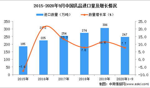 2020年1-9月中国乳品进口数据统计分析