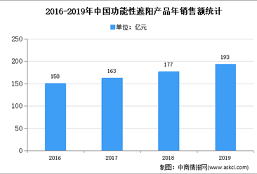 2020年中国功能性遮阳行业存在问题及发展前景预测分析