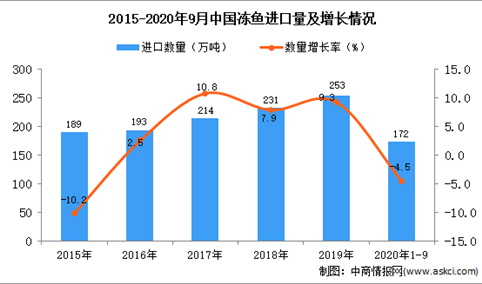 2020年1-9月中国冻鱼进口数据统计分析