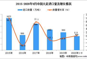 2020年1-9月中国大麦进口数据统计分析