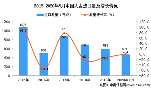 2020年1-9月中国大麦进口数据统计分析