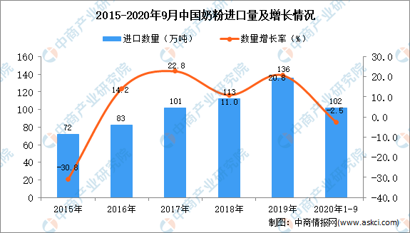2020年1-9月中国奶粉进口数据统计分析(图1)