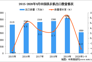 2020年1-9月中国洗衣机出口数据统计分析