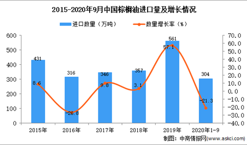 2020年1-9月中国棕榈油进口数据统计分析