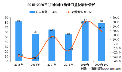 2020年1-9月中国豆油进口数据统计分析