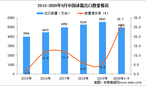 2020年1-9月中国冰箱出口数据统计分析