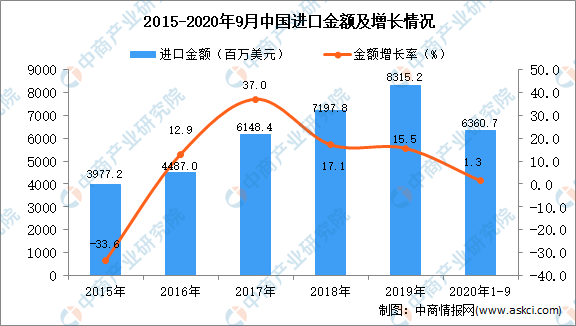 2020年1-9月中国奶粉进口数据统计分析(图2)