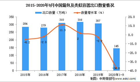2020年1-9月中国箱包及类似容器出口数据统计分析