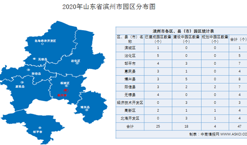 2020年山东滨州市47个园区分布地图及名单汇总一览(附图表)