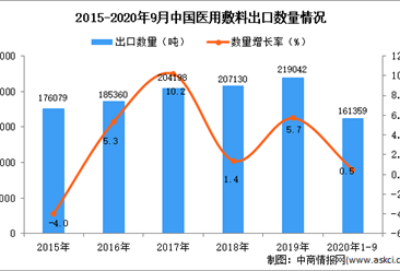 2020年1-9月中国医用敷料出口数据统计分析