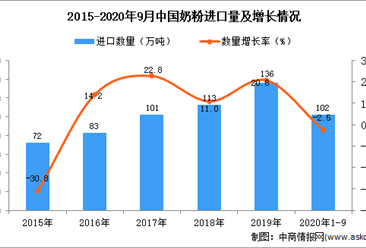 2020年1-9月中国奶粉进口数据统计分析