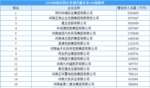 2020年河南省民营企业现代服务业100强（附榜单）