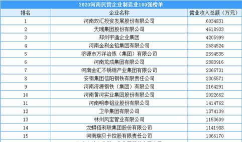 2020年河南省民营企业制造业100强排行榜（附榜单）