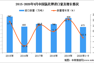 2020年1-9月中国氯化钾进口数据统计分析