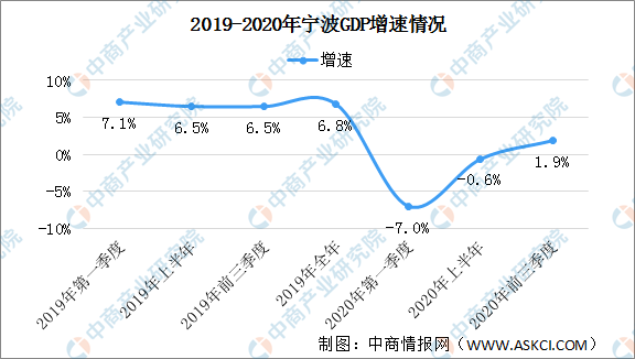 宁波2020第一季度gdp_重磅!2020年度慈溪、宁波、浙江、全国GDP出炉!