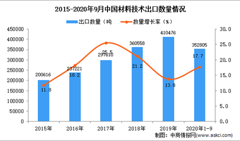 2020年1-9月中国材料技术出口数据统计分析