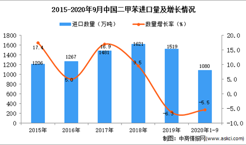 2020年1-9月中国二甲苯进口数据统计分析