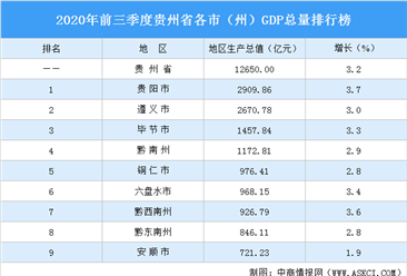 2020年前三季度贵州省各市（州）GDP排行榜：贵阳增速最高（图）