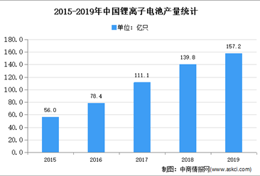 2020年中国消费类锂离子电池市场现状及发展趋势预测分析
