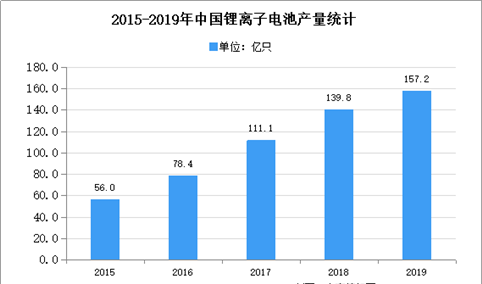 2020年中国消费类锂离子电池市场现状及发展趋势预测分析
