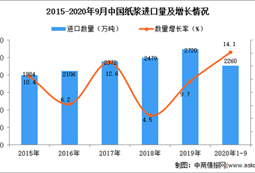 2020年1-9月中国纸浆进口数据统计分析