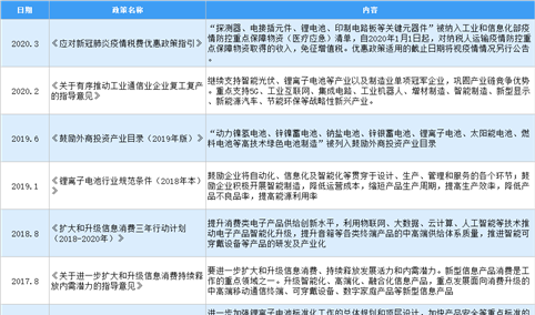 2020年中国锂离子电池行业最新政策汇总一览（图）