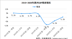 2020年前三季度惠州市经济运行情况分析：GDP同比增长0.3%（图）