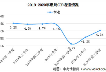 2020年前三季度惠州市经济运行情况分析：GDP同比增长0.3%（图）