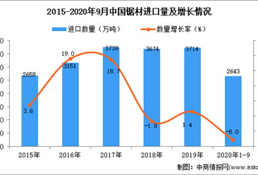 2020年1-9月中国锯材进口数据统计分析