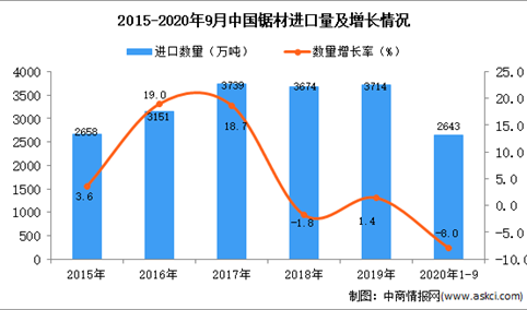 2020年1-9月中国锯材进口数据统计分析