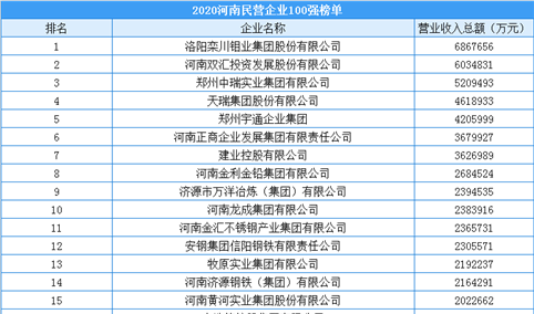 2020年河南省民营企业100强排行榜（附榜单）