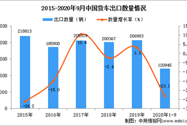 2020年1-9月中国货车出口数据统计分析