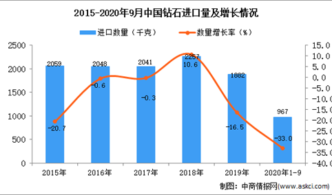 2020年1-9月中国钻石进口数据统计分析