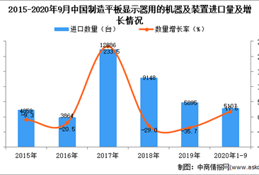 2020年1-9月中国制造平板显示器用的机器及装置进口数据统计分析