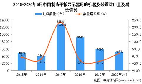 2020年1-9月中国制造平板显示器用的机器及装置进口数据统计分析