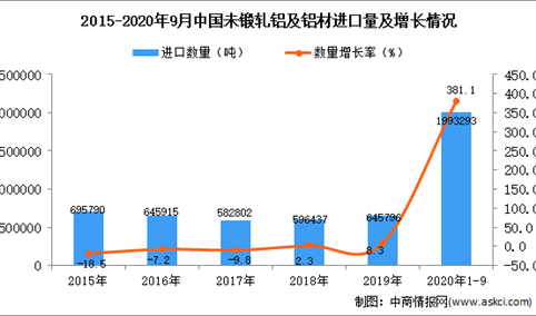 2020年1-9月中国未锻轧铝及铝材进口数据统计分析