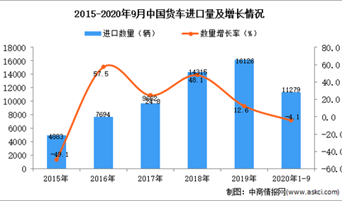 2020年1-9月中国货车进口数据统计分析
