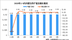 2020年9月内蒙古纱产量数据统计分析