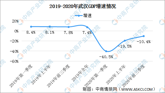 2020武汉市上半年GDP6295%e_2020年上半年武汉经济运行情况分析:GDP同比下降19.5%