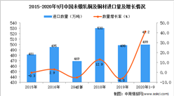 2020年1-9月中国未锻轧铜及铜材进口数据统计分析