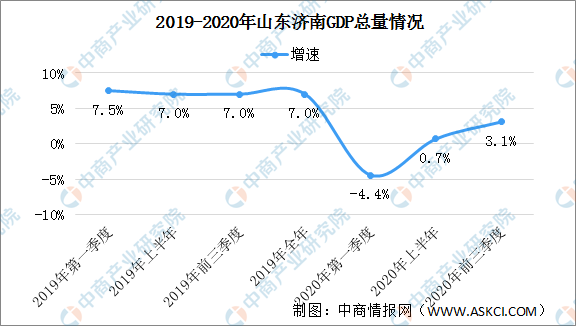 济南上2020半年GDP_2020上半年GDP百强城市出炉济南在列(2)