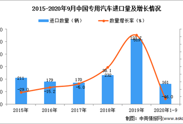 2020年1-9月中国专用汽车进口数据统计分析