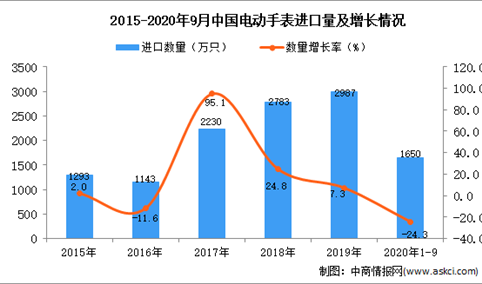 2020年1-9月中国电动手表进口数据统计分析