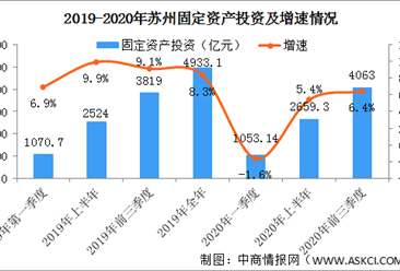 2020年前三季度苏州市经济运行情况分析：GDP同比增长2.4%（图）